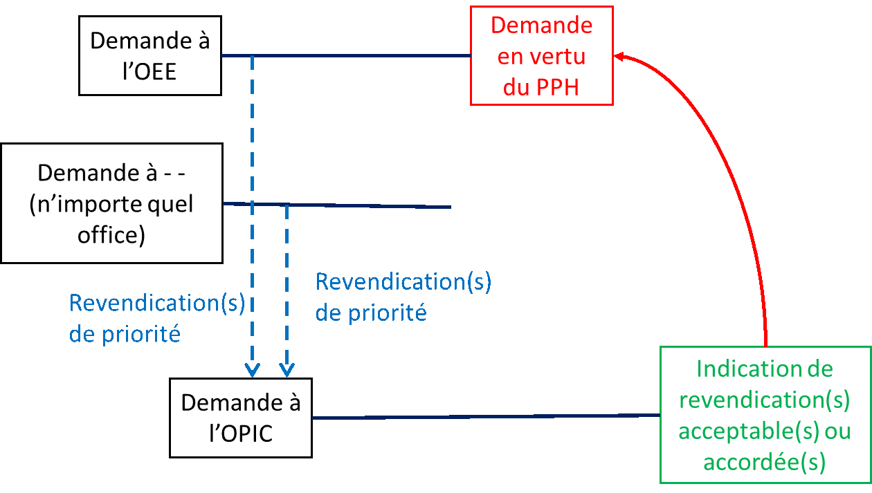 Diagramme de l'exemple G