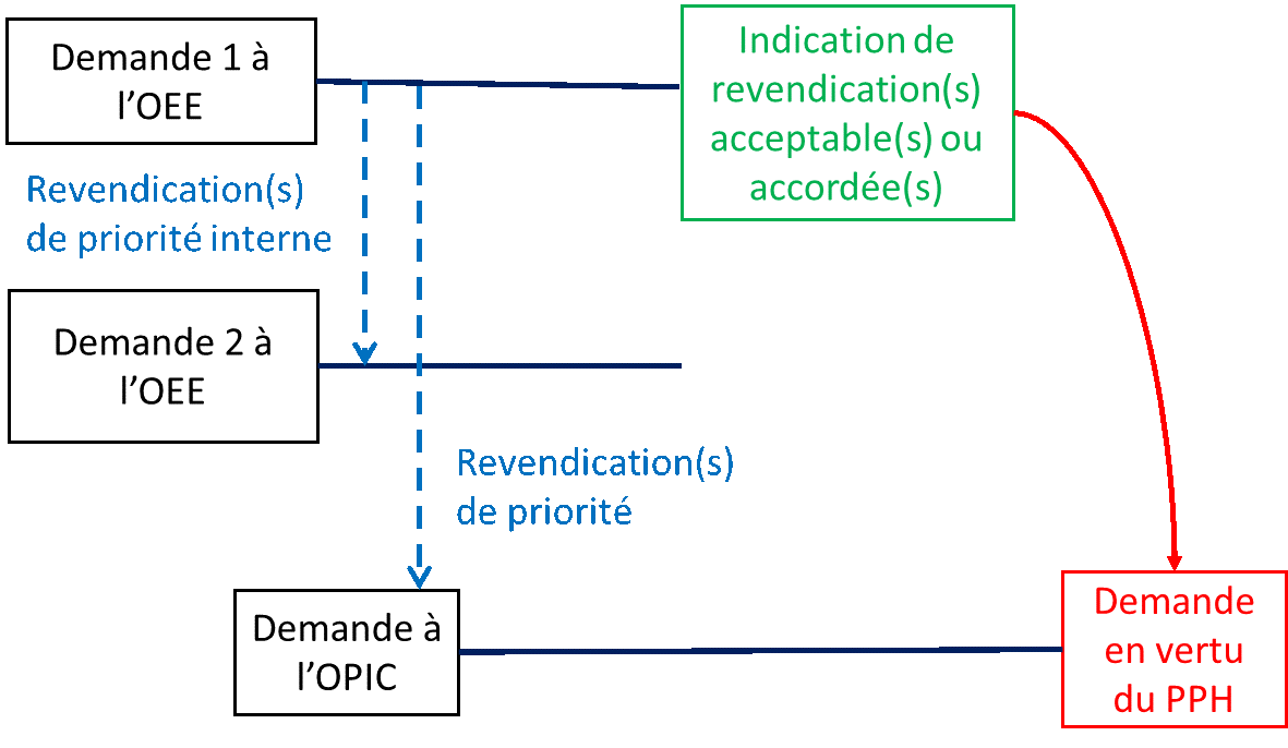 Diagramme de l'exemple H
