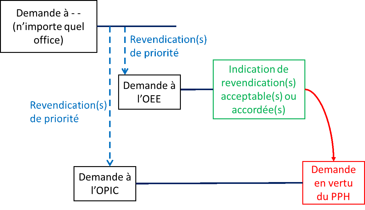 Diagramme de l'exemple I