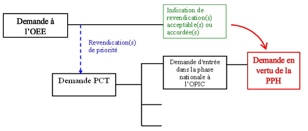 Une demande PCT internationale est déposée et entre dans la phase nationale à l'OPIC. La demande PCT revendique de façon valable la priorité à l'égard d'une demande nationale déposée auprès de l'OEE qui comporte une indication d'objet acceptable ou qui a donné lieu à l'octroi d'un brevet. Une demande est présentée dans le cadre de la PPH relativement à la demande entrée dans la phase nationale à l'OPIC, fondée sur l'indication d'objet acceptable dans la demande déposée auprès de l'OEE ou sur le brevet octroyé par cet office.