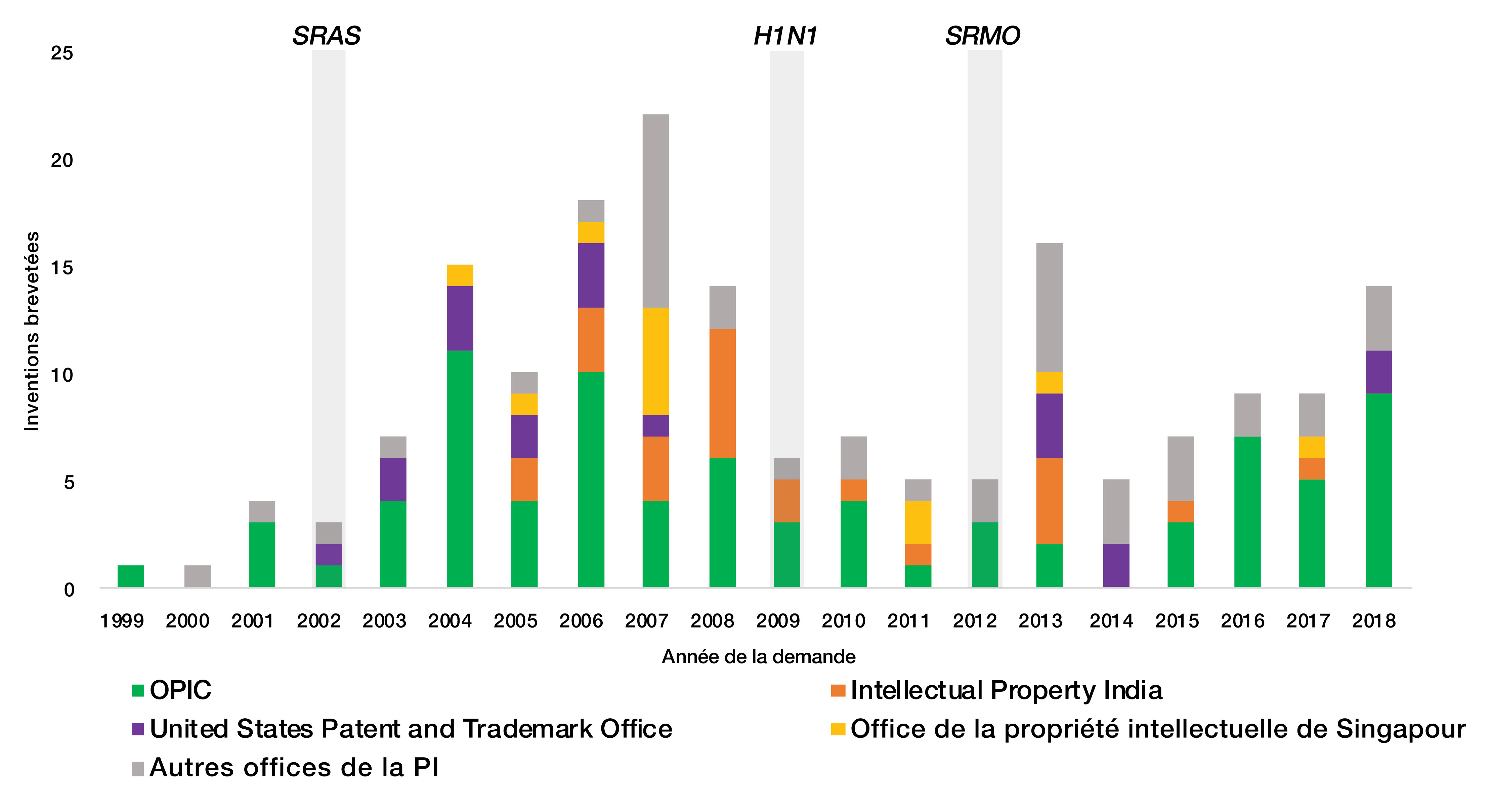 Figure 11 : Activité en matière de brevets des institutions canadiennes dans les technologies d'atténuation des pandémies entre 1999 et 2018