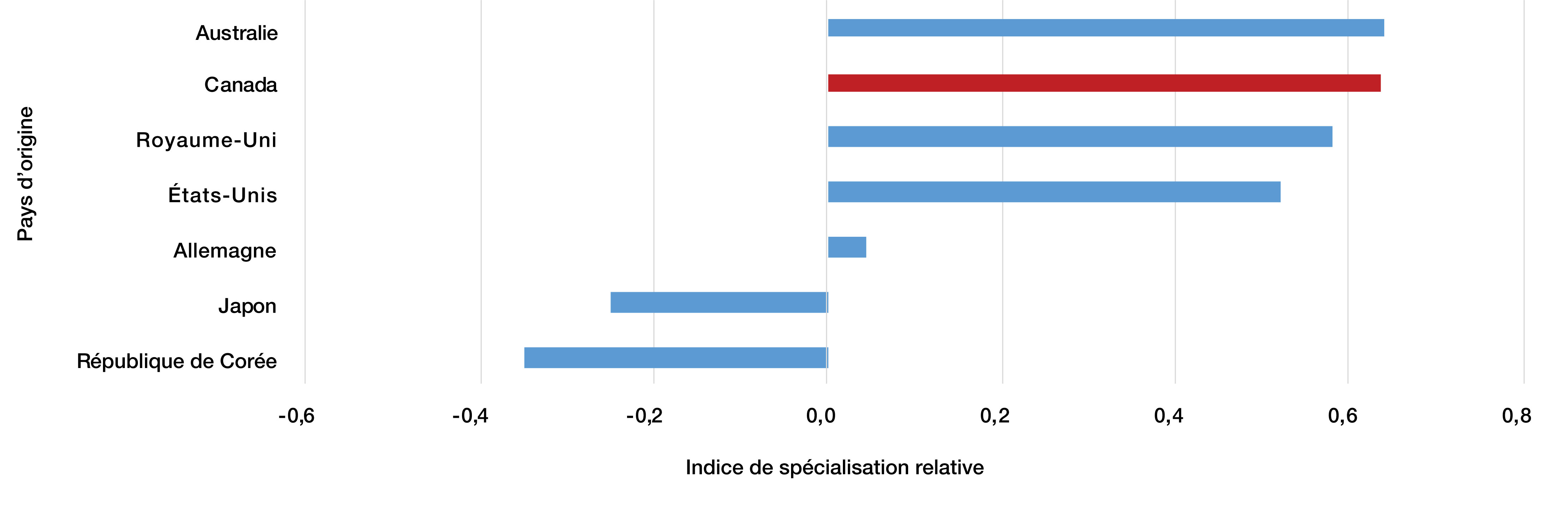 Figure 12 : Indice de spécialisation relative selon le pays d'origine de l'institution pour les technologies d'atténuation des pandémies