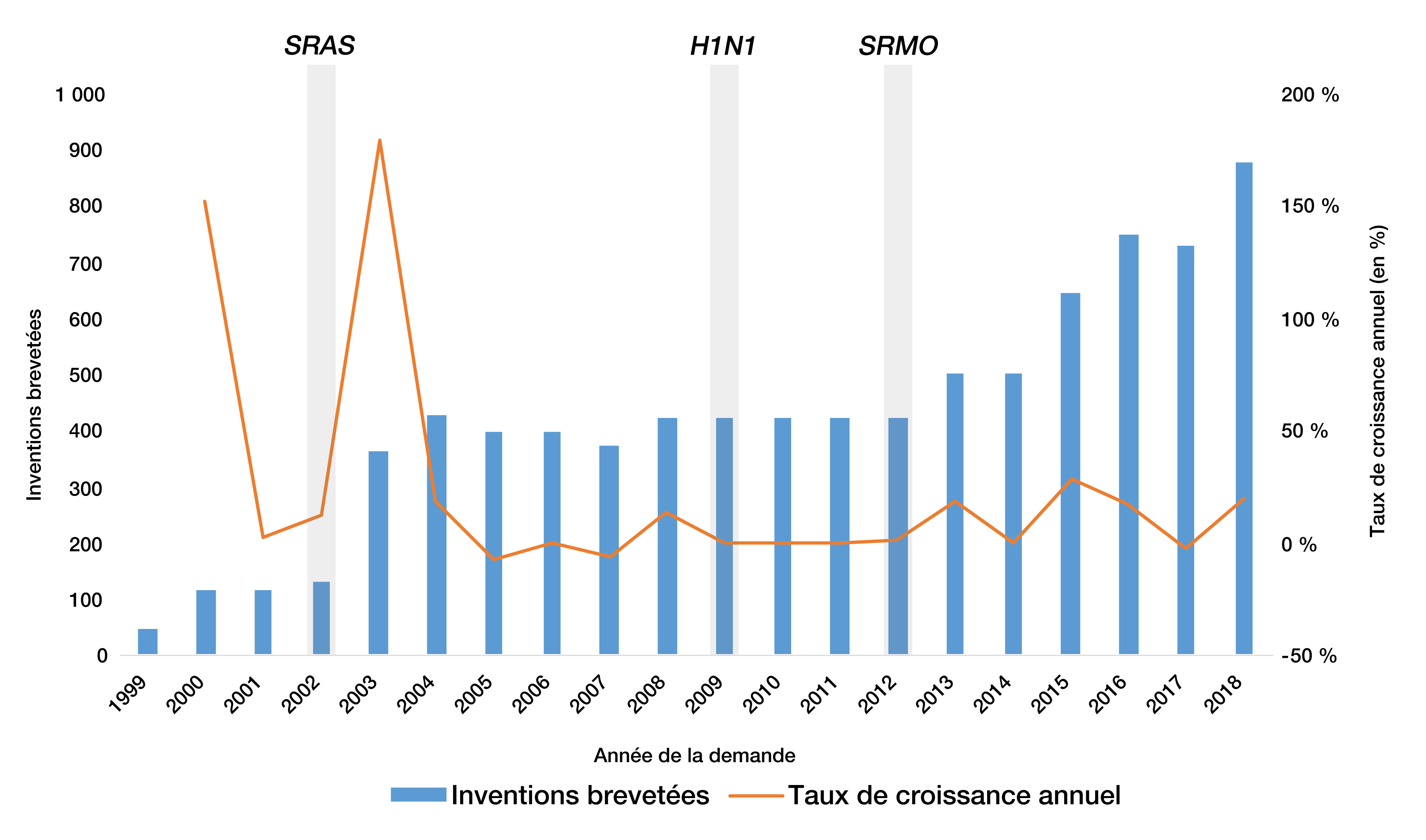 Figure 5 : Croissance mondiale des inventions brevetées dans les technologies d'atténuation des pandémies entre 1999 et 2018