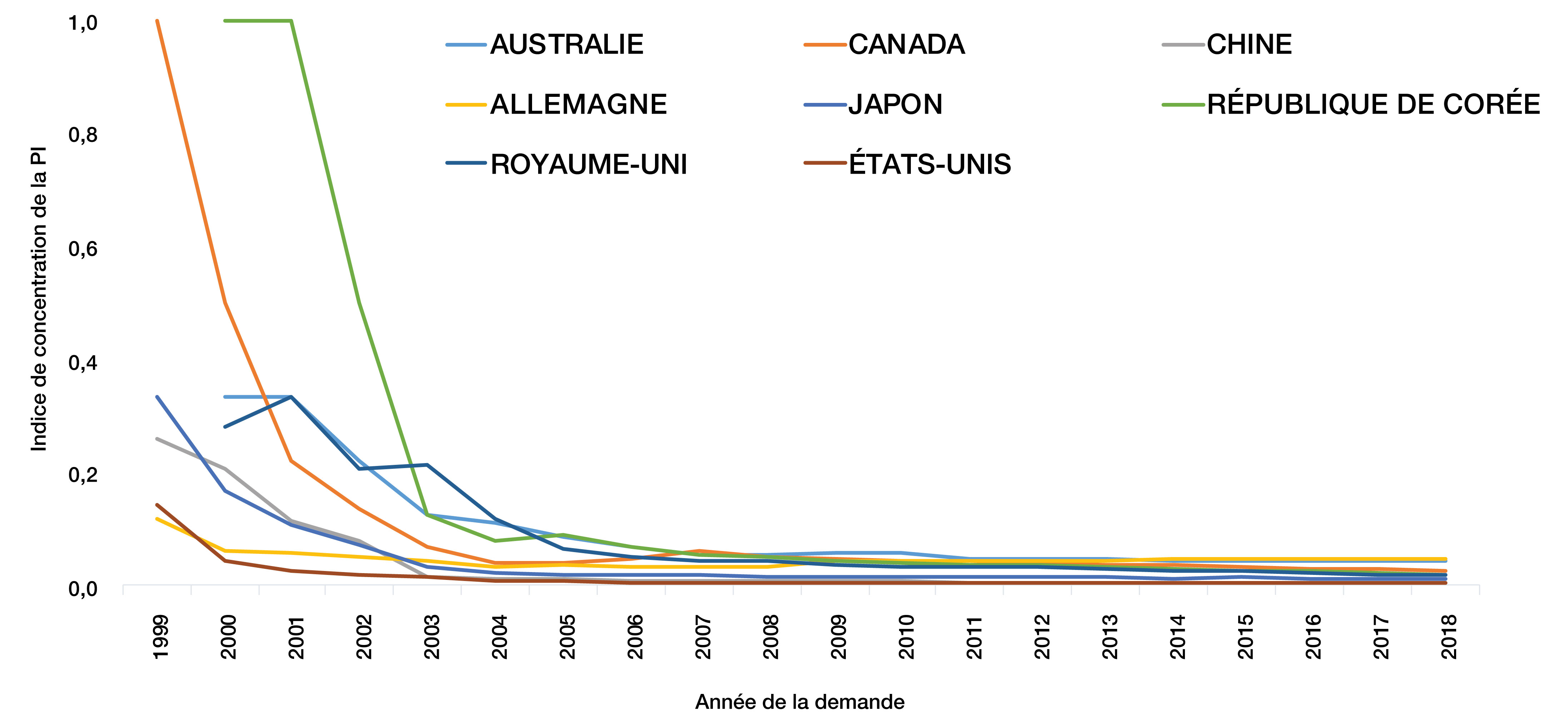 Figure 9 : Indice de concentration de la propriété intellectuelle des institutions de certains pays pour les technologies d'atténuation des pandémies entre 1999 et 2018