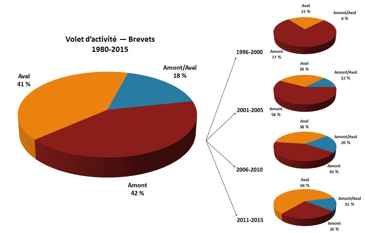 Part des activités liées aux brevets dans les segments en amont et en aval, 1980-2015 