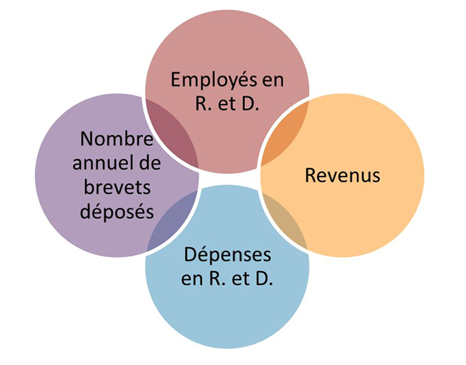 Relation entre les revenus, les employés, les dépenses en R. et D. et le nombre de brevets déposés