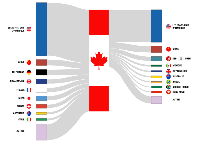 La Figure 1 est un diagramme de Sankey qui illustre le flux des demandes de PI au Canada, par origine, et le flux de demandes provenant du Canada, par destination. Le centre du diagramme présente le drapeau canadien. Les demandes de PI au Canada sont sur le côté gauche et les demandes de PI du Canada sur le côté droit. Chaque côté présente des barres de flux des 9 principales origines ou destinations, ainsi qu'une barre de flux correspondant à tous les autres pays combinés. La largeur des barres de flux est proportionnelle au nombre de demandes de PI déposées par chaque administration ou dans chaque administration.