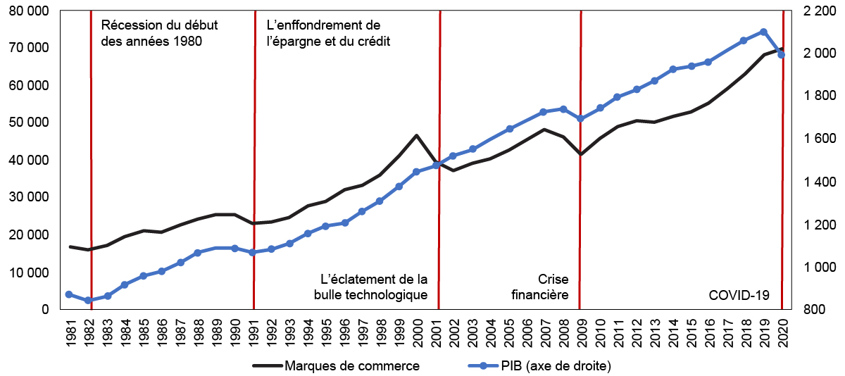 La Figure 11 est un graphique à 2 lignes. Une ligne rouge indique le PIB canadien entre 1980 et 2020, tandis qu'une ligne bleue montre les demandes d'enregistrement de marques de commerce auprès de l'OPIC au cours de la même période. De plus, 5 lignes verticales illustrent les crises de l'histoire économique canadienne : la récession du début des années 1980, l'effondrement de l'épargne et du crédit, l'éclatement de la bulle technologique, la grande crise financière et le début de la pandémie de COVID-19.