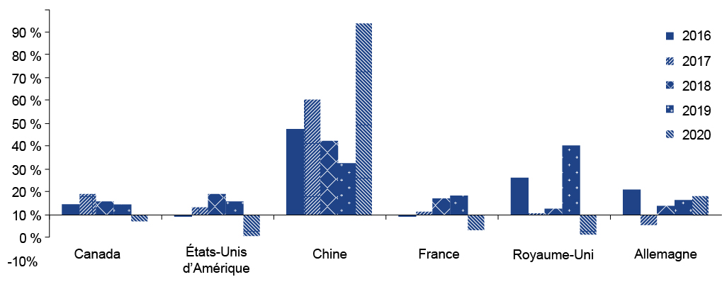 La Figure 12 est un graphique à barres présentant les 6 principaux pays produisant des demandes de marques de commerce au Canada et les variations d'une année sur l'autre entre 2016 et 2020. Les pays sont classés de gauche à droite en fonction du volume des demandes. Il s'agit du Canada, des États-Unis d'Amérique, de la Chine, de la France, du Royaume-Uni et de l'Allemagne. Pour chacun des pays, 5 barres montrent les variations année après année entre 2016 et 2020.