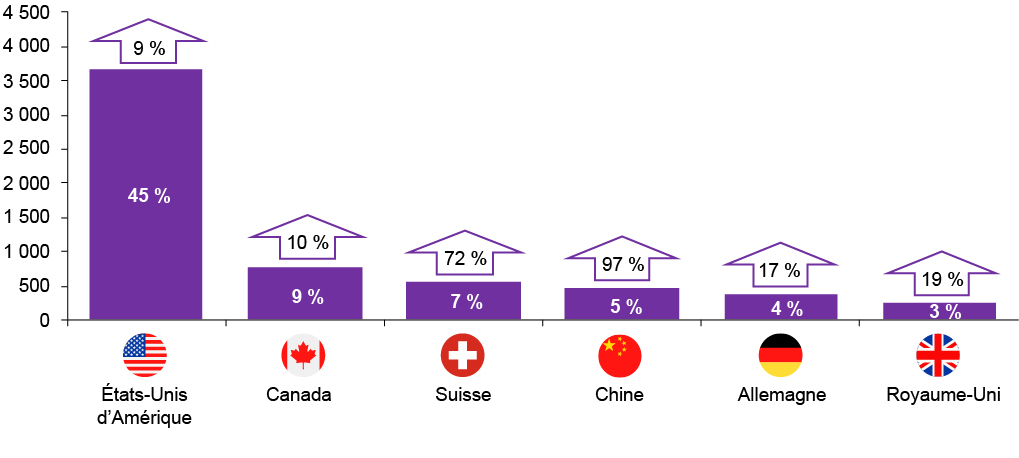 La Figure 19 est un diagramme à barres. Chacune des 6 barres représente 1 des 6 principaux pays ayant déposé des dessins industriels au Canada en 2020. Ces pays sont les États-Unis d'Amérique, le Canada, la Suisse, la Chine, l'Allemagne et le Royaume-Uni. Les barres sont triées de gauche à droite, selon le nombre de demandes. À l'intérieur de chaque barre, le pourcentage indique la part de ce pays relativement au nombre total de demandes au Canada. En haut de chaque barre, une flèche vers le haut indique une augmentation par rapport à l'année précédente. Le pourcentage à l'intérieur de la flèche indique l'augmentation des dépôts en provenance de ce pays par rapport à l'année précédente.
