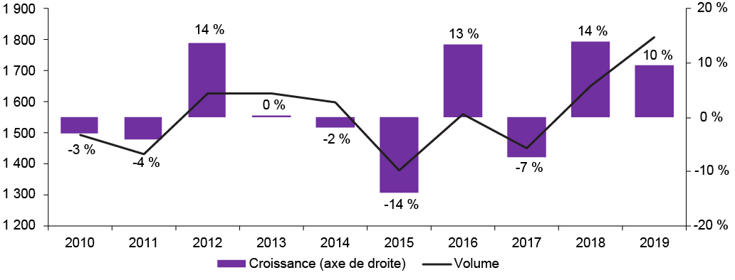 La Figure 22 est un graphique combiné à barres et linéaire qui montre l'activité liée aux dessins industriels à l'étranger par les Canadiens. La ligne indique le volume déposé chaque année, tandis que les barres indiquent le taux de croissance annuel en pourcentage.