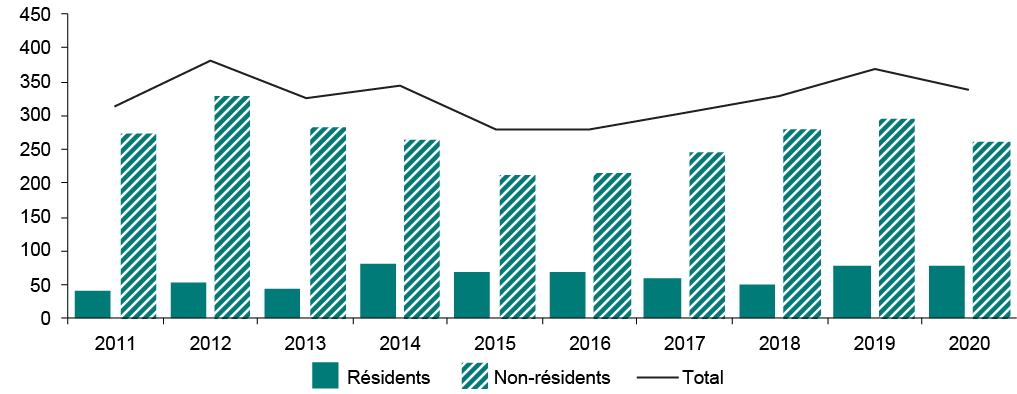 La Figure 24 est un graphique combiné à barres et linéaire qui montre l'activité relative à la protection des obtentions végétales au Canada selon le statut de résidence. Les barres indiquent l'activité annuelle des résidents et des non-résidents. Une ligne indique l'activité totale des résidents et des non-résidents.