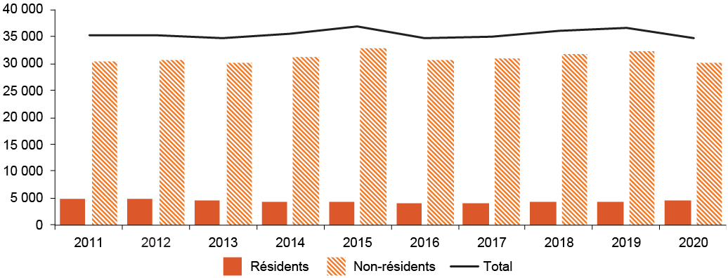 La Figure 2 est un graphique combiné à barres et linéaire qui montre l'activité relative aux brevets au Canada selon le statut de résidence. Les barres indiquent l'activité annuelle des résidents et des non-résidents. Une ligne indique l'activité totale des résidents et des non-résidents.