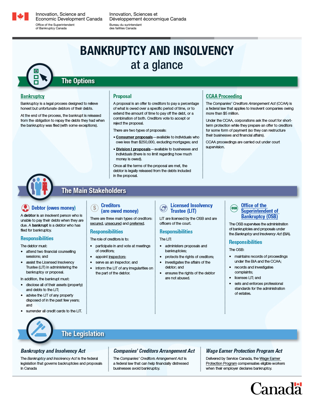 Infographic of Bankruptcy and Insolvency at a glance which presents an overview of the bankruptcy and insolvency system in three sections: (1) The options, (2) The main stakeholders and (3) The legislation. Link to text version located below the image.