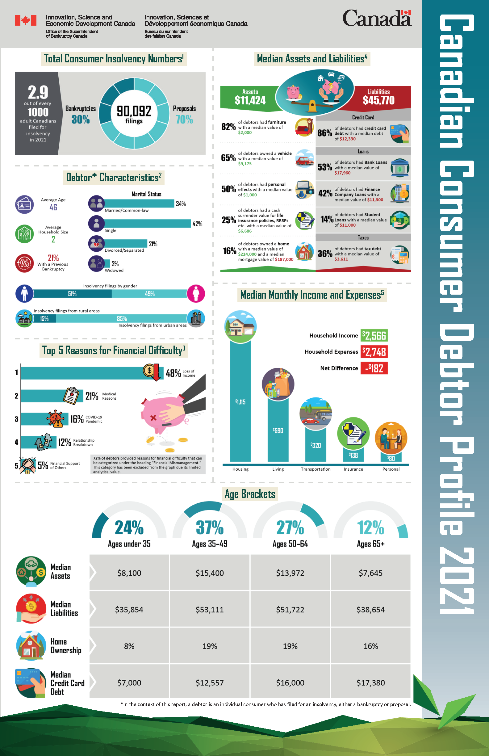 Canadian Consumer Debtor Profile 2021 infographic