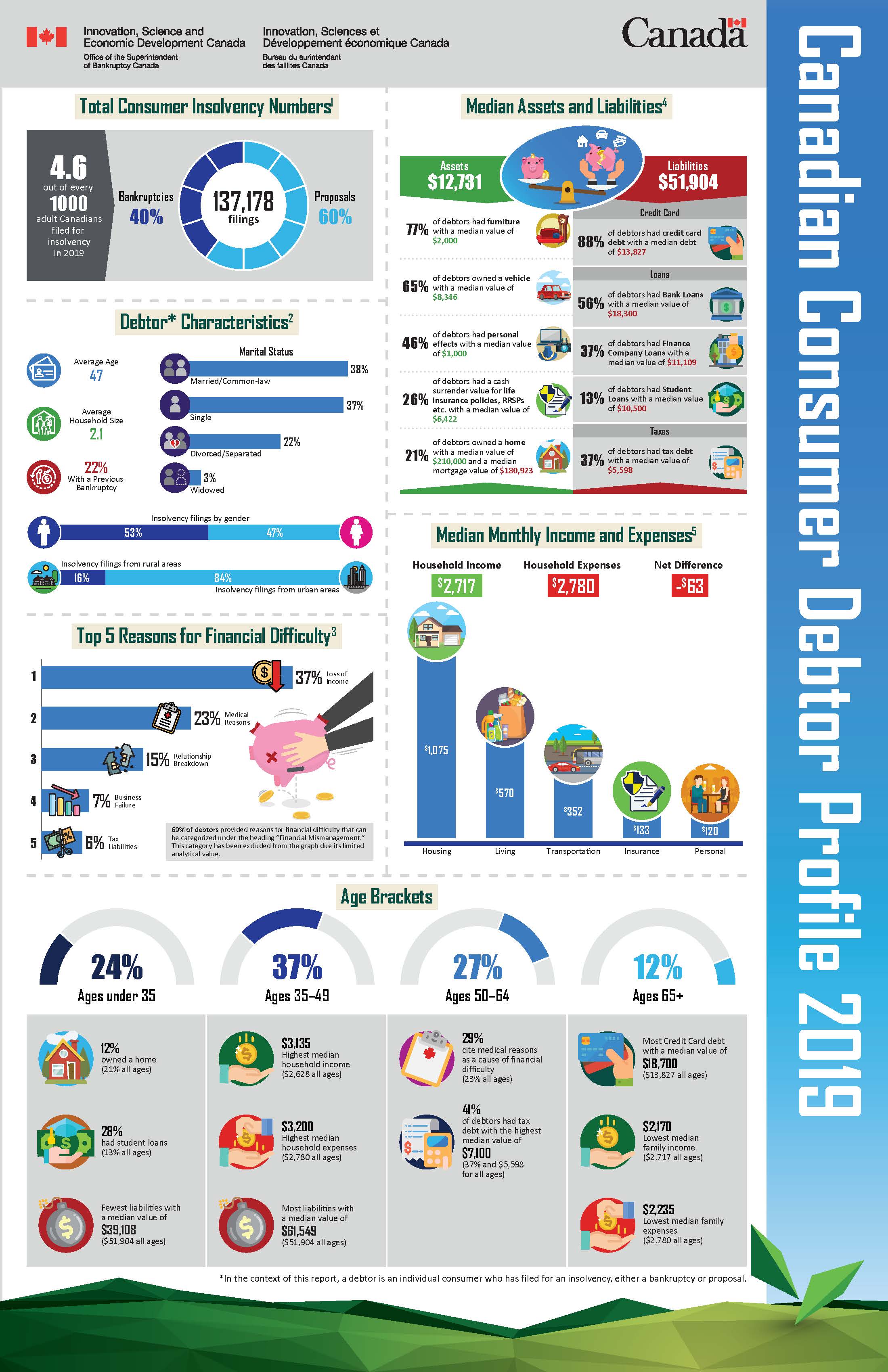 Canadian Consumer Debtor Profile 2019 infographic