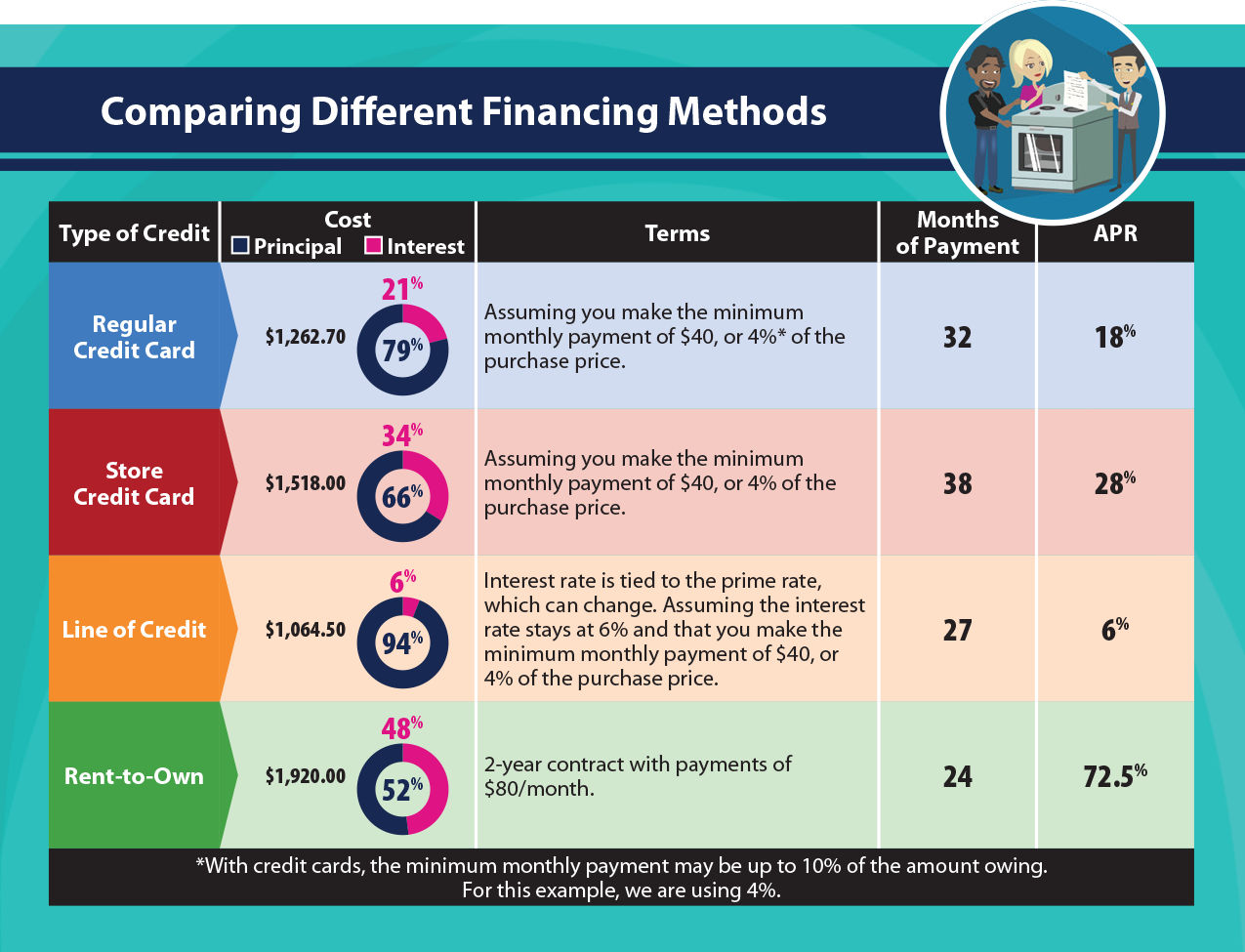 Comparing different financing methods