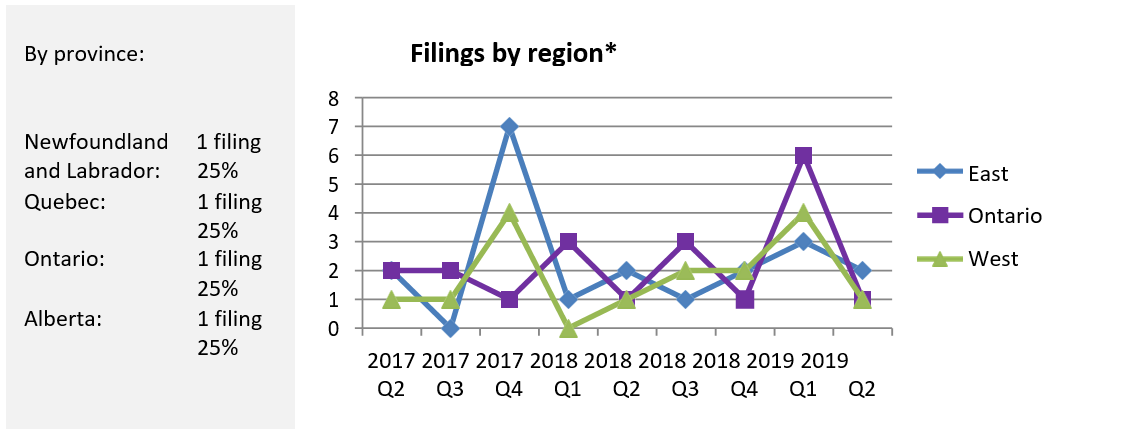Line chart representing the number of CCAA filings by region (the long description is located below the image)