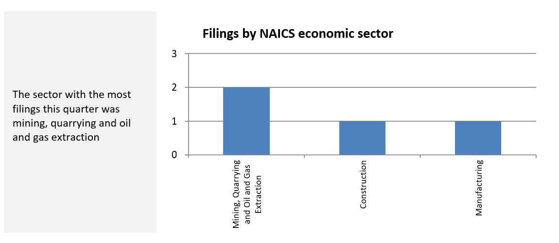 Bar chart representing the filings by NAICS Economic Sector (the long description is located below the image)