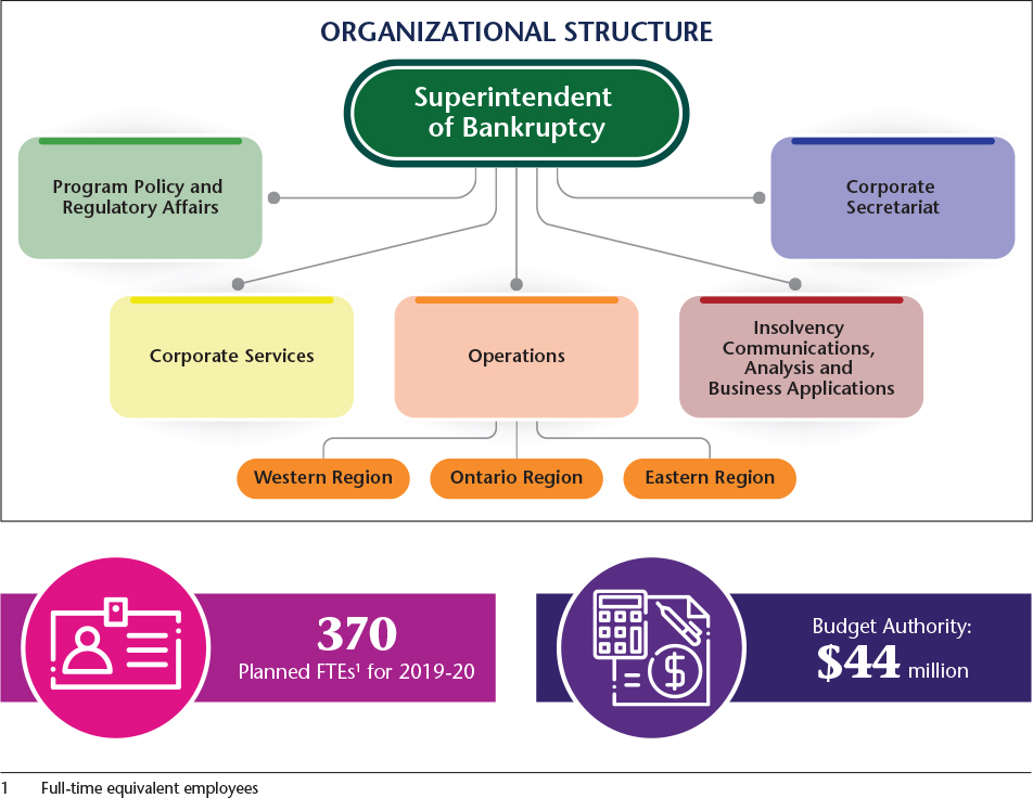 An image of the OSB's organizational structure