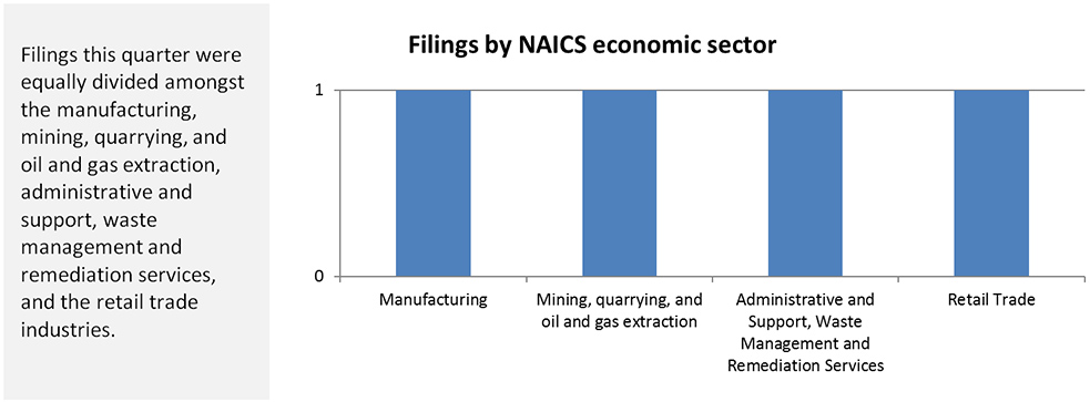 Bar chart representing the filings by NAICS Economic Sector (the long description is located below the image)