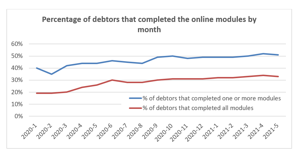 Percentage of Debtors that Completed the Online Modules by Month