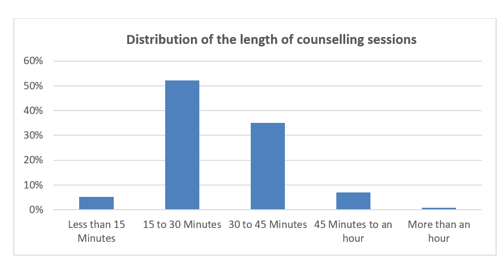 Distribution of the Length of Counselling Sessions