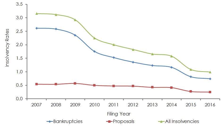 Line chart representing Business Insolvency Rates in Canada by Insolvency Type (the long description is located below the image)