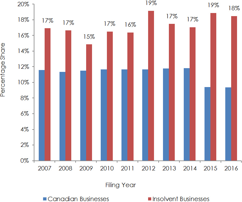 Bar chart representing Construction Sector, Share of Insolvent Businesses Versus Share of Canadian Businesses (the long description is located below the image)