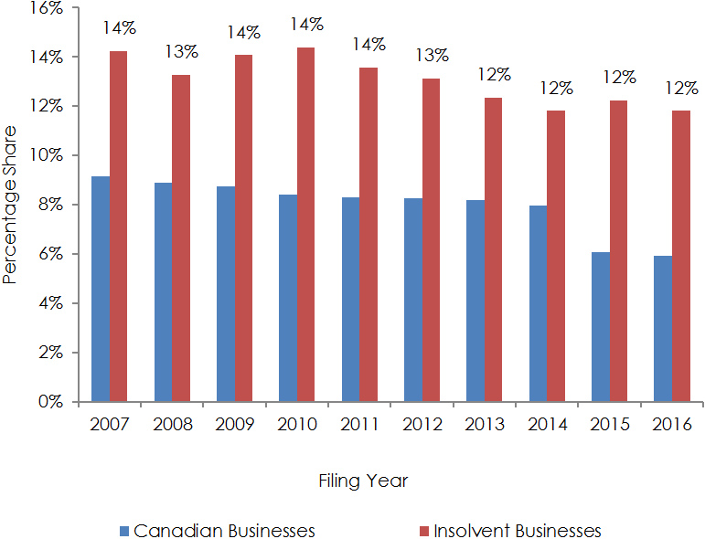 Bar chart representing Retail Trade Sector, Share of Insolvent Businesses Versus Share of Canadian Businesses (the long description is located below the image)