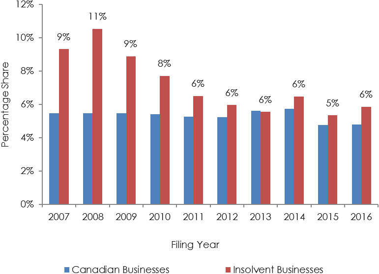 Bar chart representing Transportation and Warehousing Sector, Share of Insolvent Businesses Versus Share of Canadian Businesses (the long description is located below the image)