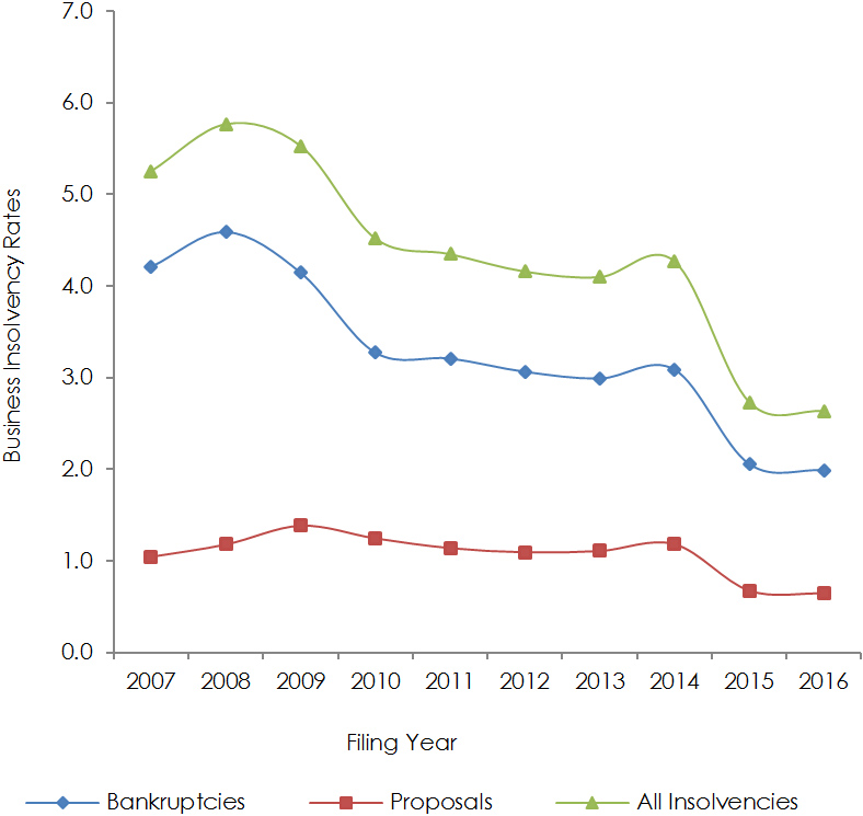Line chart representing Business Insolvency Rates in Quebec by Insolvency Type (the long description is located below the image)