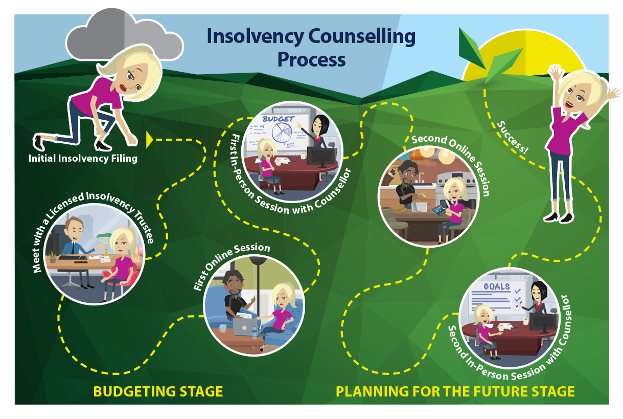 An image of the insolvency counselling process