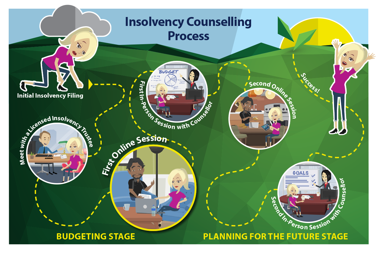 An image of the insolvency counselling process
