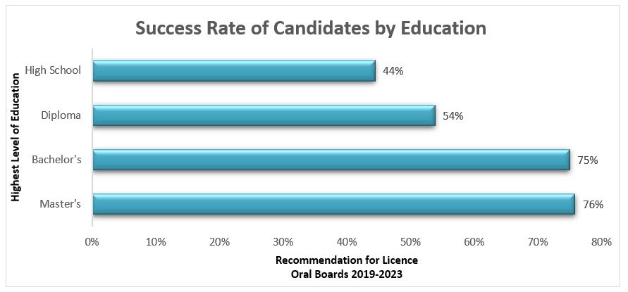 Success Rate of Oral Board Candidates by Education