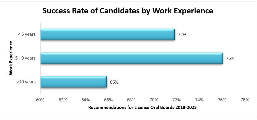 Success Rate of Oral Board Candidates by Work Experience 