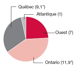 Graphique circulaire: Québec (9.1*), Atlantique (1), Ouest (7), Ontario (11.9*)