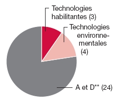 Graphique circulaire: Technologies habilitantes (3), Technologies environnementales (4), A et D** (24)