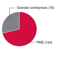 Graphique circulaire: Grandes entreprises (79), PME (194)