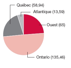 Graphique circulaire: Québec (58.94), Atlantique (13.59), Ouest (65), Ontario (135.46)