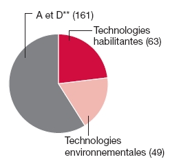 Graphique circulaire: A et D** (161), Technologies habilitantes (63), Technologies environnementales (49)