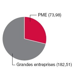 Graphique circulaire: PME (73.98), Grandes entreprises (182.51)