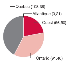 Graphique circulaire: Québec (108.38), Atlantique (0.21), Ouest (56.50), Ontario (91.40)