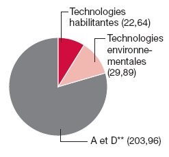 Graphique circulaire: Technologies habilitantes (22.64), Technologies environnementales (29.89), A et D** (203.96)