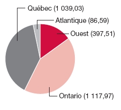 Graphique circulaire: Québec (1039.03), Atlantique (86.59), Ouest (397.51), Ontario (1117.97)