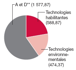 Graphique circulaire: A et D** (1577.87), Technologies habilitantes (588.87), Technologies environnementales (474.37)