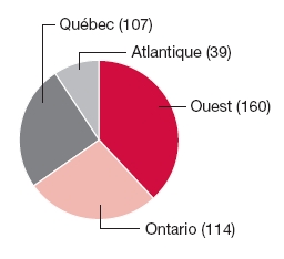 Graphique circulaire: Québec (107), Atlantique (39), Ouest (160), Ontario (114)