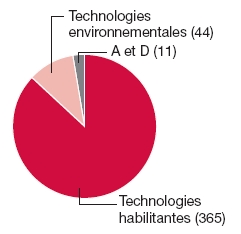 Graphique circulaire: Technologies environnementales (44), A et D (11), Technologies habilitantes (365)