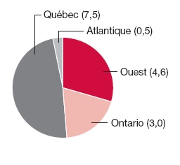 Graphique circulaire: Québec (7.5), Atlantique (0.5), Ouest (4.6), Ontario (3.0)