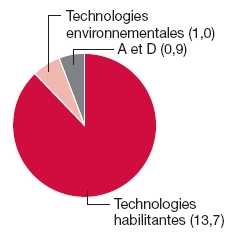 Graphique circulaire: Technologies environnementales (1.0), A et D (0.9), Technologies habilitantes (13.7)